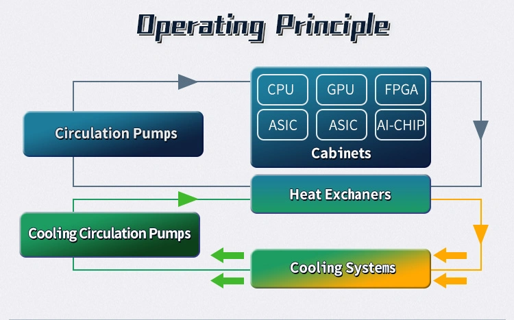 Noise Reduction Container Immersion Cooling Data Centers for Oil Cooling